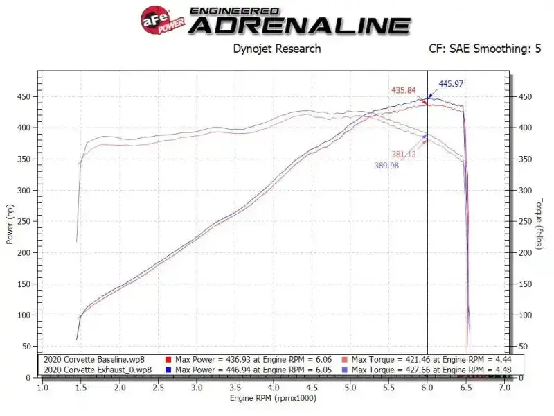 Afe Power Mach Force Xp Cat-Back Exhaust System For 2020 Chevrolet Corvette C8 (6.2L V8) – 304 Stainless Steel W/ Carbon Fiber Tips 1